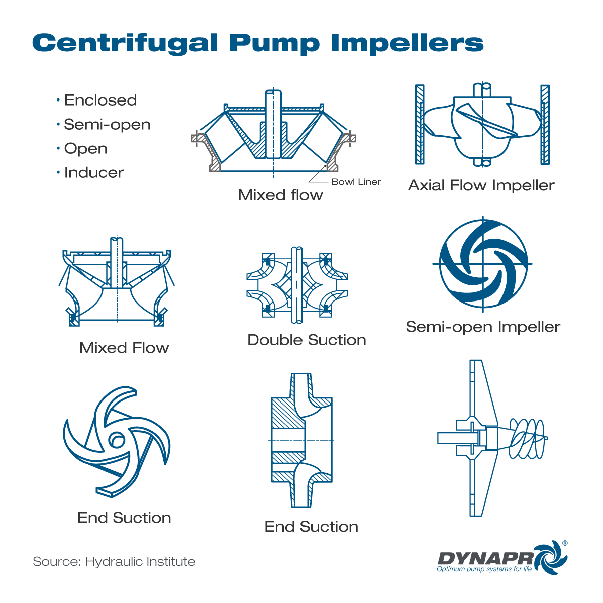 Diagram of centrifugal pump impeller and flow configurations, including mixed flow, axial flow, double suction, semi-open and end-suction designs.