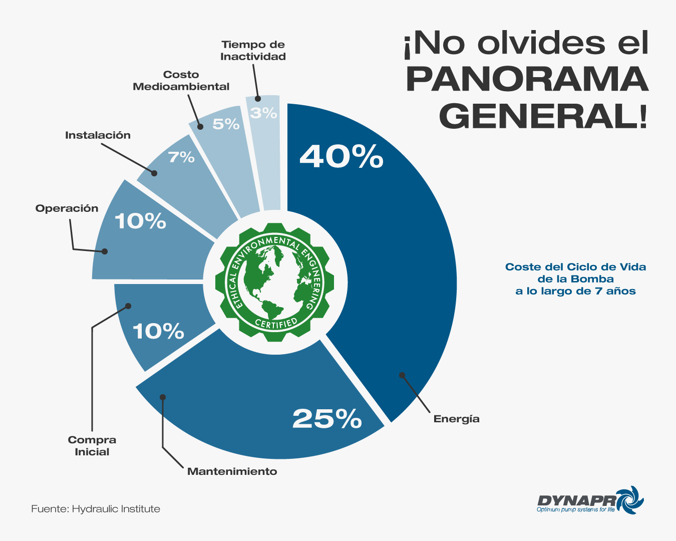 Costo ciclo vida bomba 7 anos grafico
