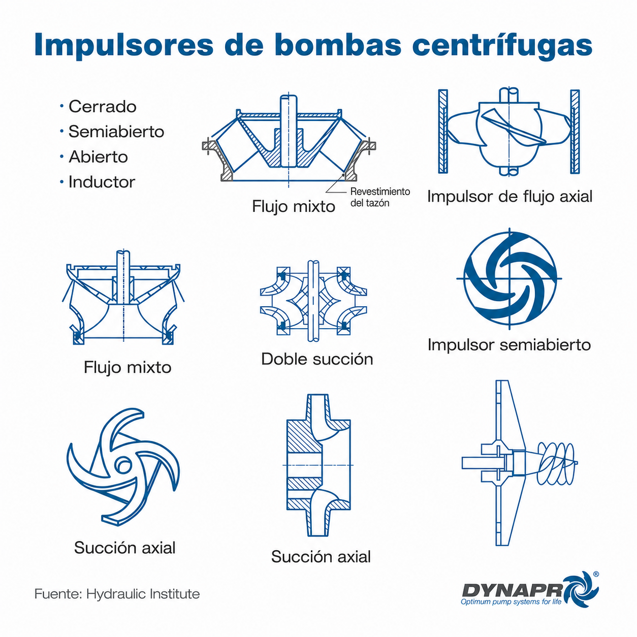Diagrama de configuraciones de impulsores y flujo para bombas centrífugas, incluidos flujo mixto, flujo axial, doble succión, diseño semiabierto y succión axial.