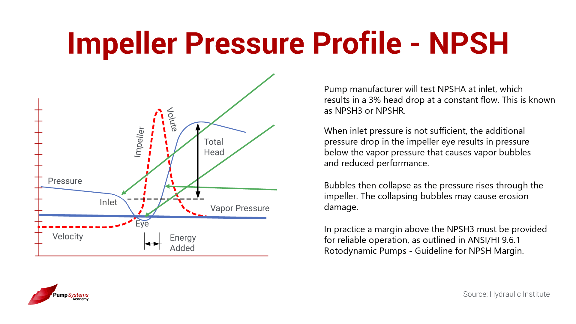 Diagrama del perfil de presión en el impulsor y margen NPSH durante el paso por el ojo del impulsor.