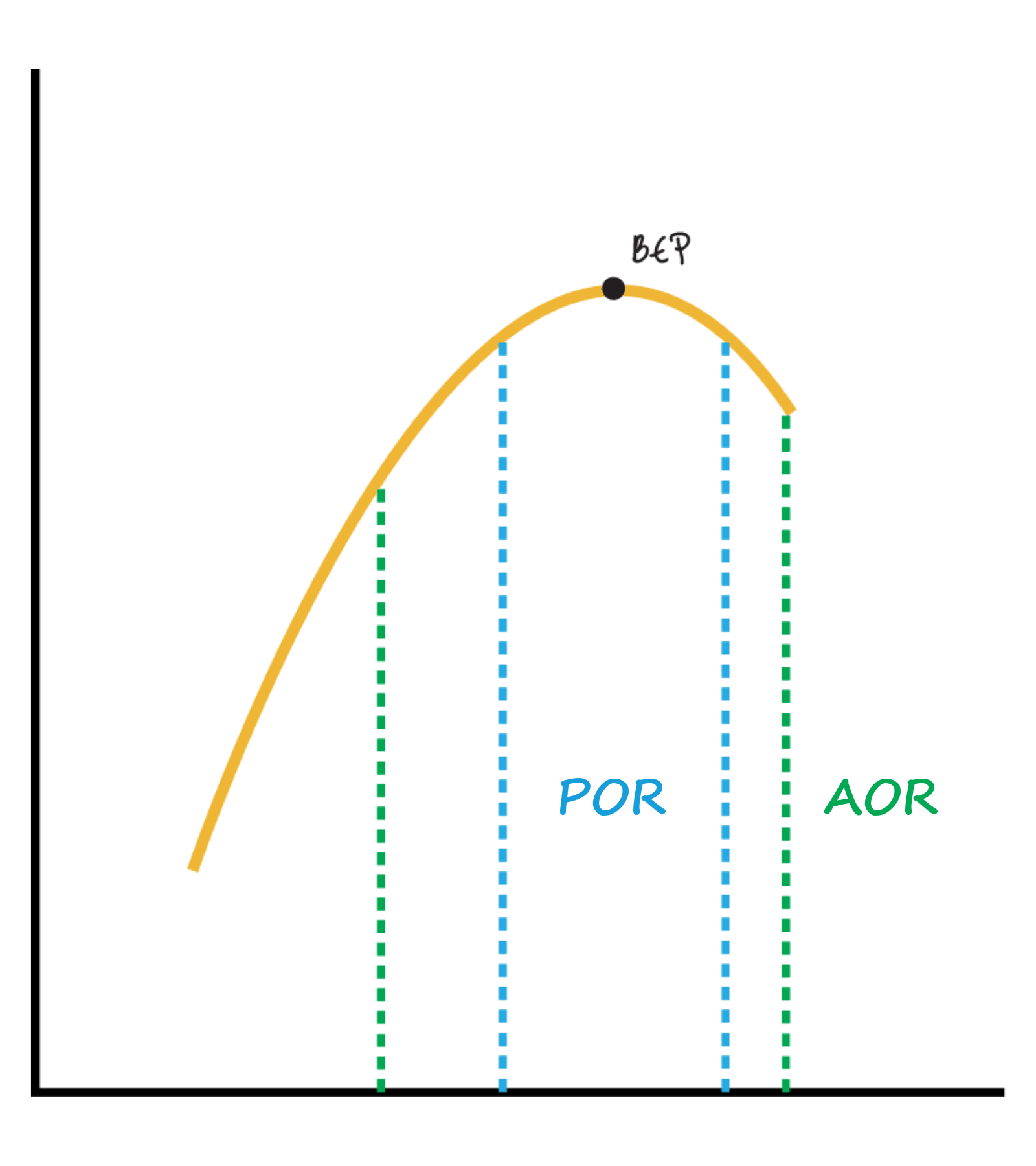 Diagrama de curva de bomba con BEP y regiones de operación POR y AOR.